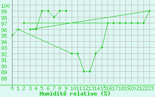 Courbe de l'humidit relative pour Banatski Karlovac