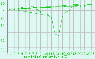 Courbe de l'humidit relative pour Le Val-d'Ajol (88)