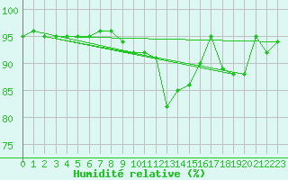 Courbe de l'humidit relative pour Chivenor