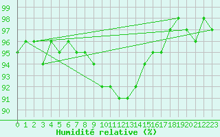 Courbe de l'humidit relative pour Oberhaching-Laufzorn