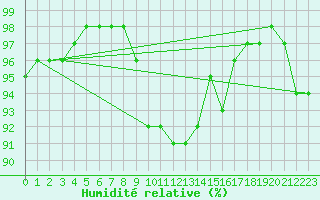 Courbe de l'humidit relative pour Vichy (03)