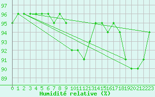 Courbe de l'humidit relative pour Mikolajki