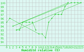 Courbe de l'humidit relative pour Vichy (03)