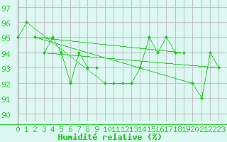 Courbe de l'humidit relative pour Loken I Volbu