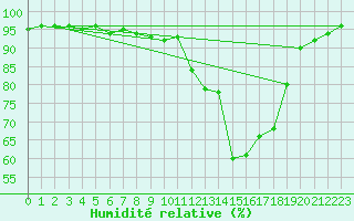Courbe de l'humidit relative pour Frignicourt (51)