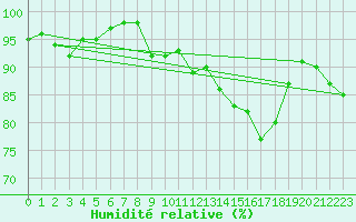 Courbe de l'humidit relative pour Cherbourg (50)