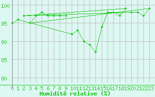 Courbe de l'humidit relative pour Wynau