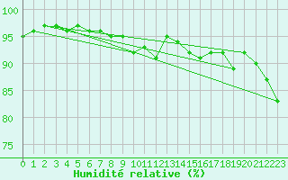 Courbe de l'humidit relative pour Hattula Lepaa