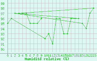 Courbe de l'humidit relative pour Vannes-Sn (56)