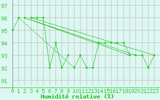 Courbe de l'humidit relative pour Freudenstadt