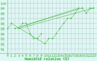Courbe de l'humidit relative pour Straubing