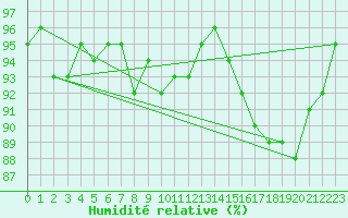 Courbe de l'humidit relative pour Varkaus Kosulanniemi