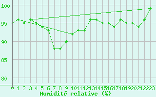Courbe de l'humidit relative pour Buffalora