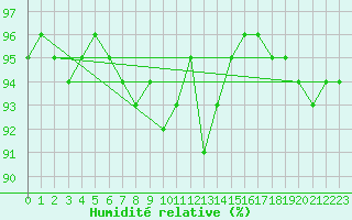 Courbe de l'humidit relative pour Bad Salzuflen