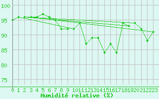 Courbe de l'humidit relative pour Skagen