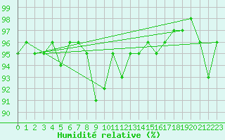 Courbe de l'humidit relative pour Ischgl / Idalpe