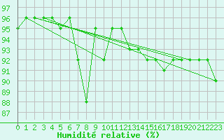 Courbe de l'humidit relative pour Galzig