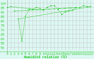 Courbe de l'humidit relative pour Rostherne No 2