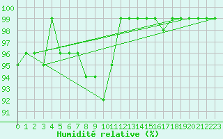 Courbe de l'humidit relative pour Vaxjo