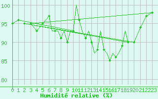 Courbe de l'humidit relative pour Karlovy Vary