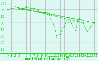 Courbe de l'humidit relative pour Shoream (UK)