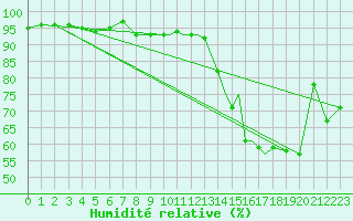 Courbe de l'humidit relative pour Lossiemouth