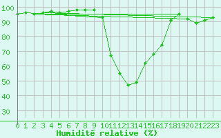 Courbe de l'humidit relative pour Dax (40)