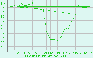 Courbe de l'humidit relative pour Lugo / Rozas