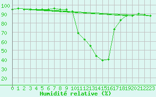 Courbe de l'humidit relative pour Fiscaglia Migliarino (It)