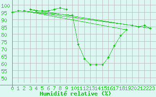 Courbe de l'humidit relative pour Crosby