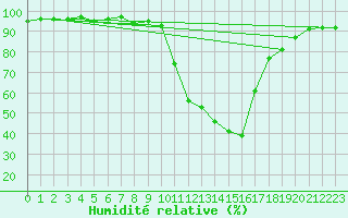 Courbe de l'humidit relative pour Bagnres-de-Luchon (31)