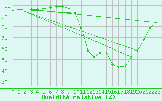 Courbe de l'humidit relative pour Anglars St-Flix(12)