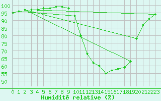 Courbe de l'humidit relative pour Herhet (Be)