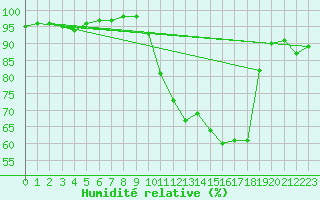 Courbe de l'humidit relative pour Angrie (49)