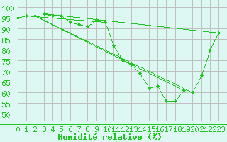 Courbe de l'humidit relative pour Besson - Chassignolles (03)