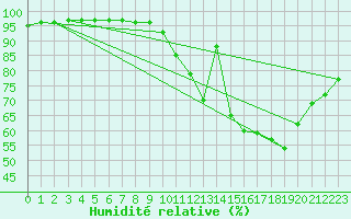 Courbe de l'humidit relative pour Gros-Rderching (57)