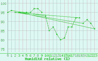 Courbe de l'humidit relative pour Munte (Be)