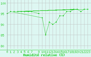 Courbe de l'humidit relative pour Bjornholt