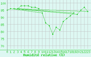 Courbe de l'humidit relative pour Leek Thorncliffe