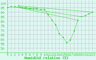 Courbe de l'humidit relative pour Muret (31)