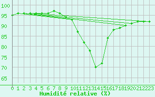 Courbe de l'humidit relative pour Eisenkappel