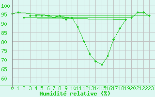 Courbe de l'humidit relative pour Lignerolles (03)