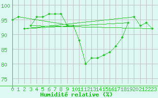 Courbe de l'humidit relative pour Thomery (77)