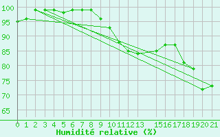 Courbe de l'humidit relative pour Eggegrund