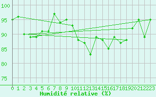 Courbe de l'humidit relative pour Romorantin (41)