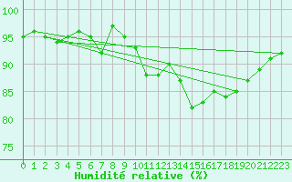 Courbe de l'humidit relative pour Cazaux (33)