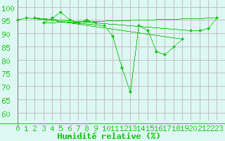 Courbe de l'humidit relative pour Landser (68)