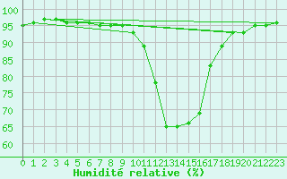 Courbe de l'humidit relative pour Besanon (25)