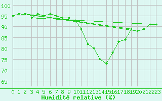 Courbe de l'humidit relative pour Valladolid
