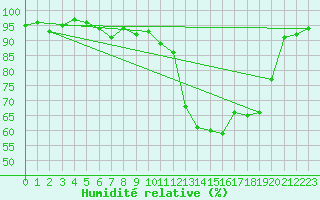 Courbe de l'humidit relative pour Cazaux (33)